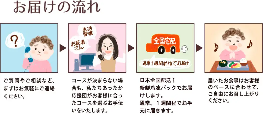 お届けの流れ