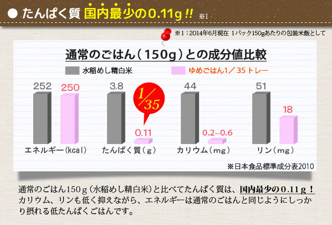 SALE／93%OFF】 低たんぱく 腎臓病食 ゆめごはん1 35トレー 180ｇ×30食 低たんぱくごはん キッセイ  materialworldblog.com